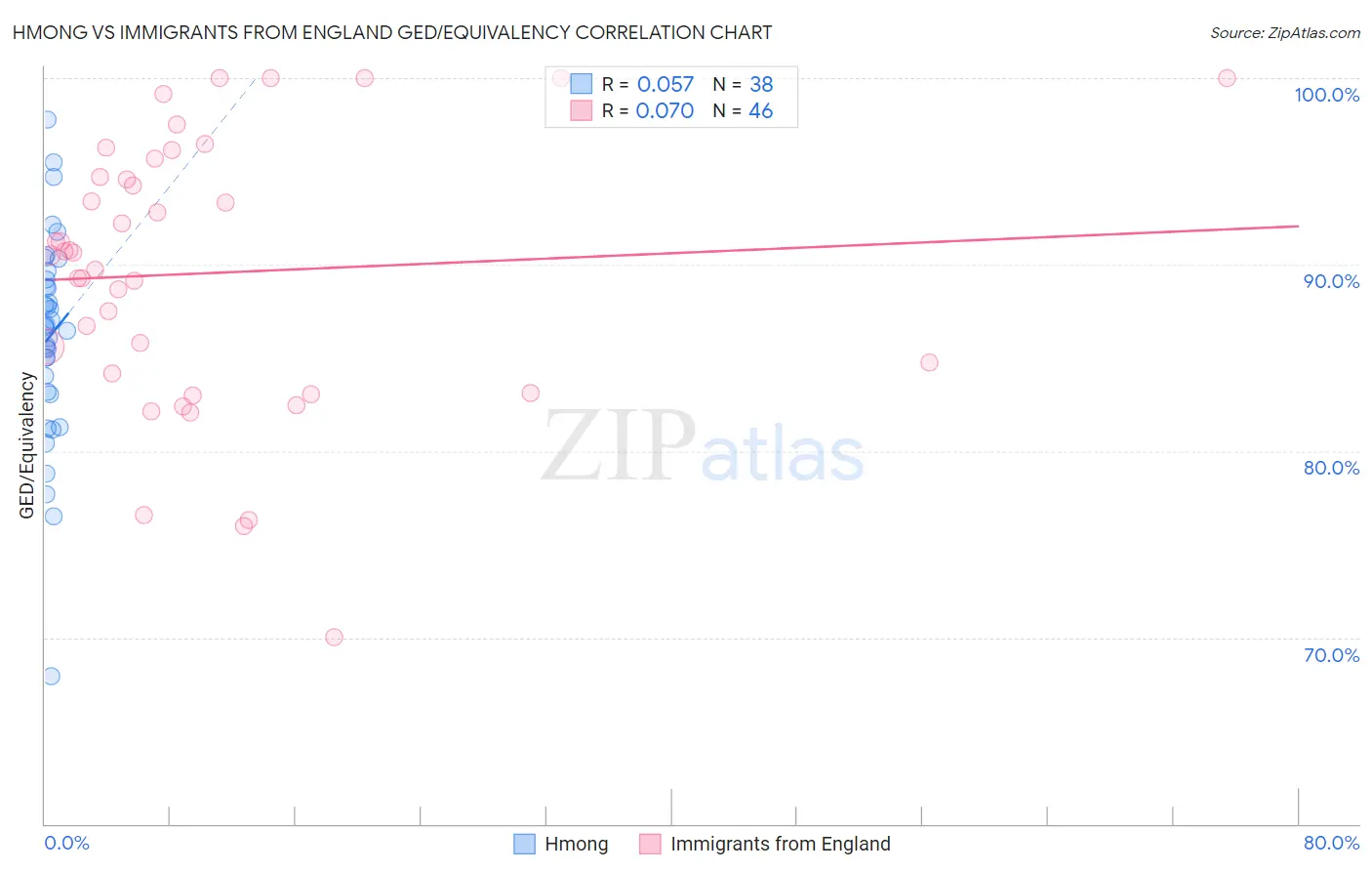 Hmong vs Immigrants from England GED/Equivalency