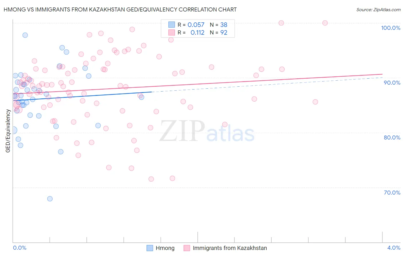 Hmong vs Immigrants from Kazakhstan GED/Equivalency