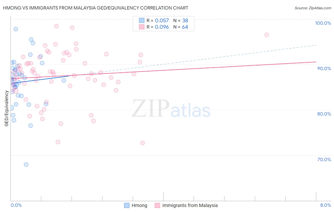 Hmong vs Immigrants from Malaysia GED/Equivalency