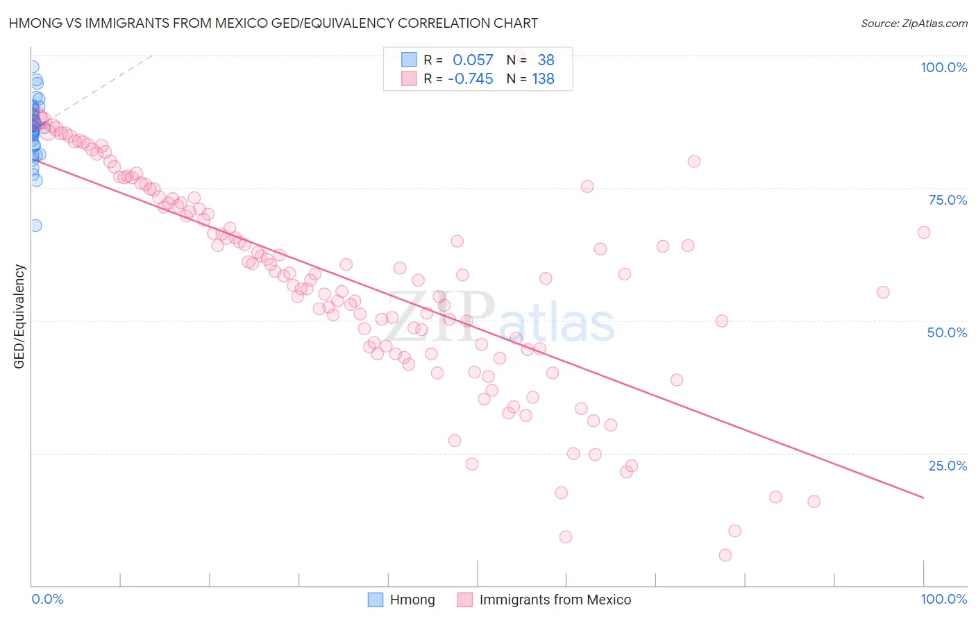 Hmong vs Immigrants from Mexico GED/Equivalency