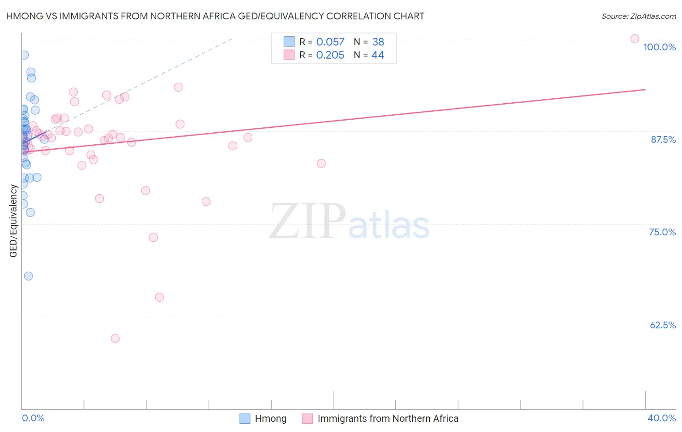 Hmong vs Immigrants from Northern Africa GED/Equivalency