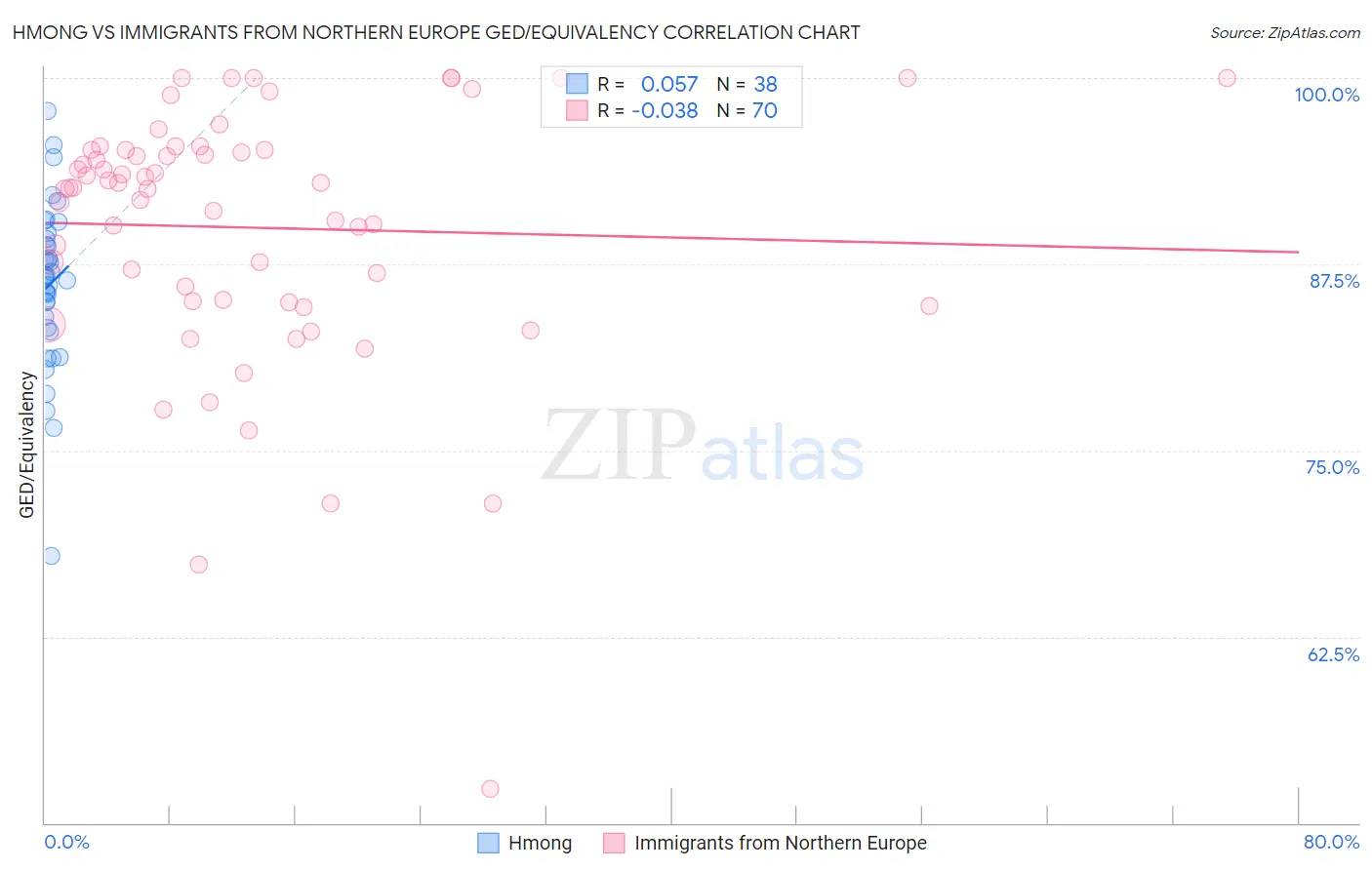 Hmong vs Immigrants from Northern Europe GED/Equivalency