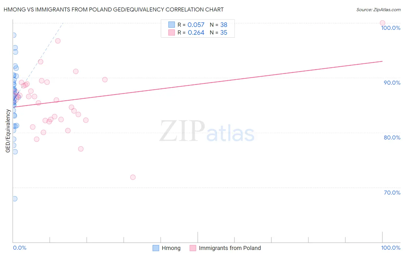 Hmong vs Immigrants from Poland GED/Equivalency