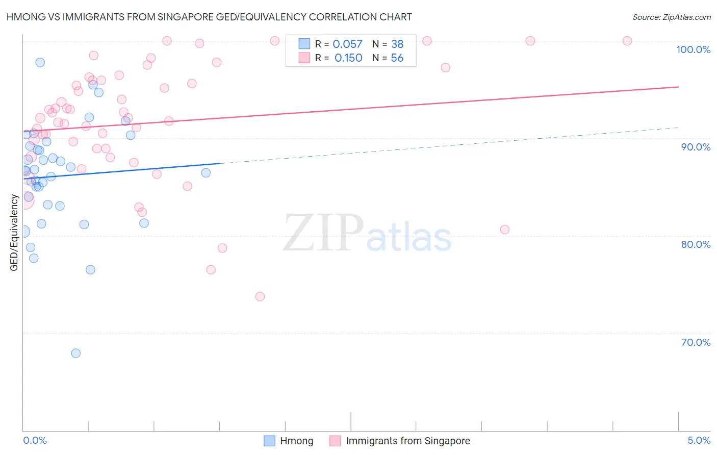 Hmong vs Immigrants from Singapore GED/Equivalency
