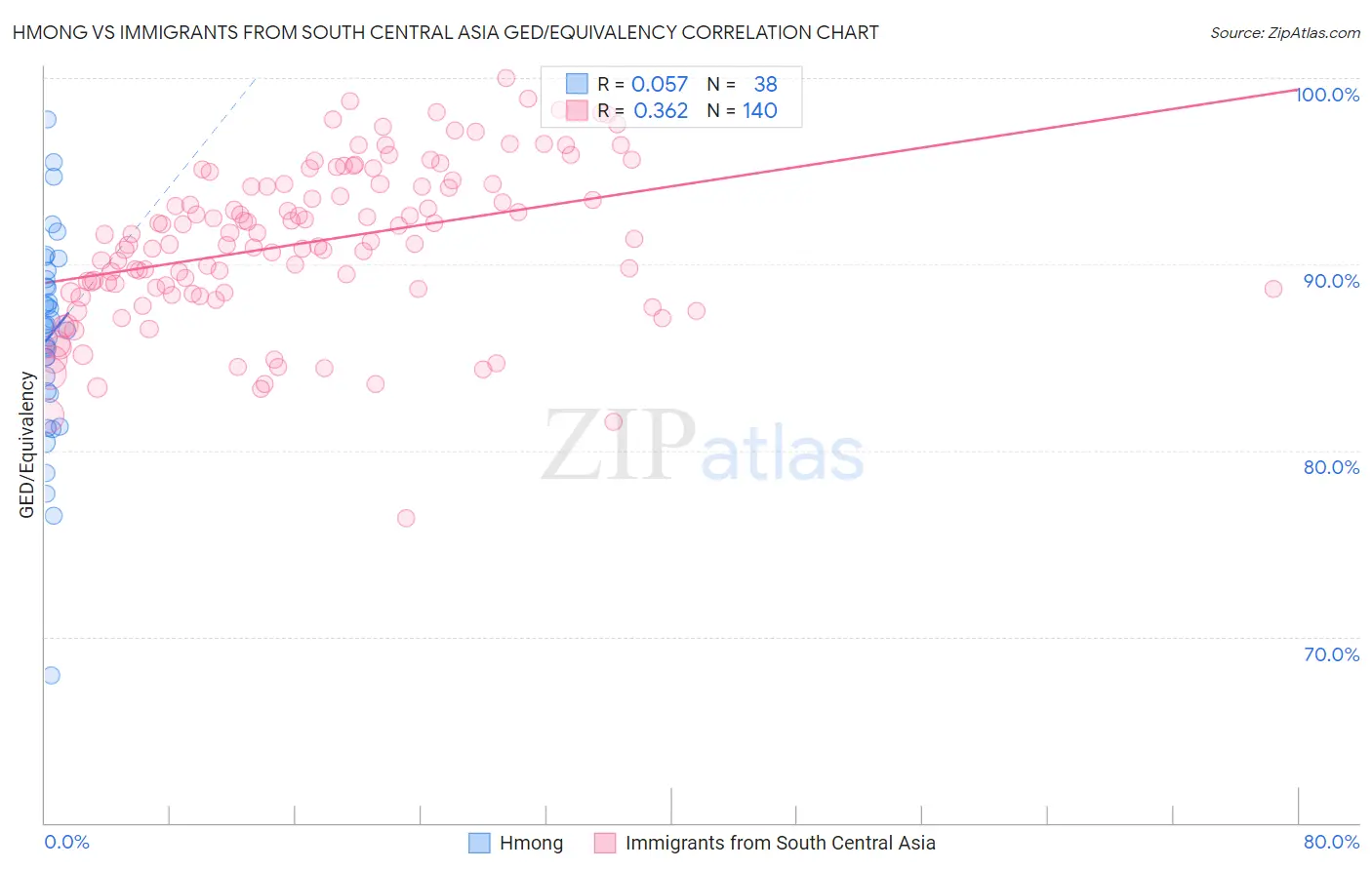 Hmong vs Immigrants from South Central Asia GED/Equivalency