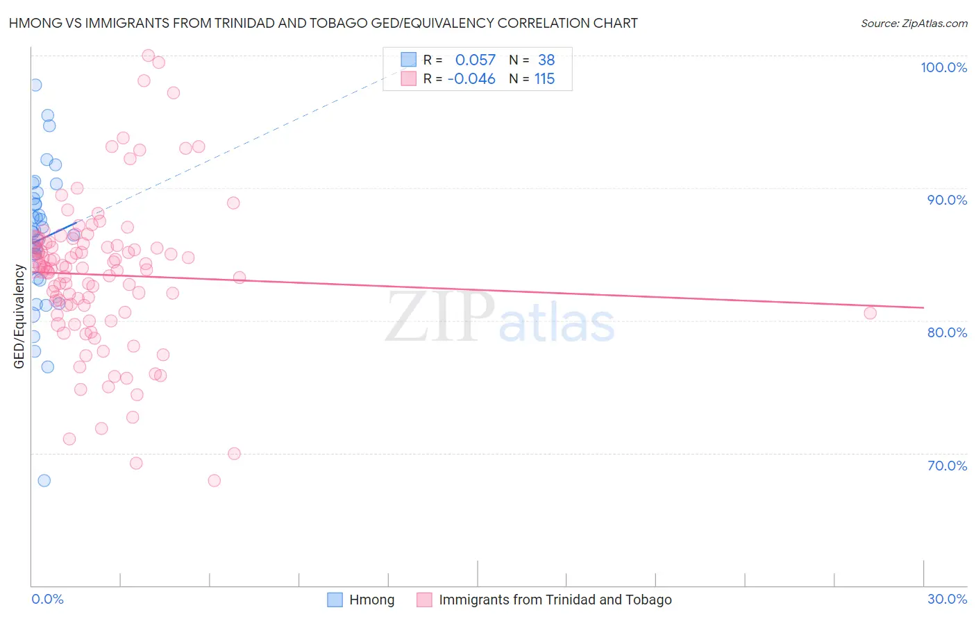 Hmong vs Immigrants from Trinidad and Tobago GED/Equivalency