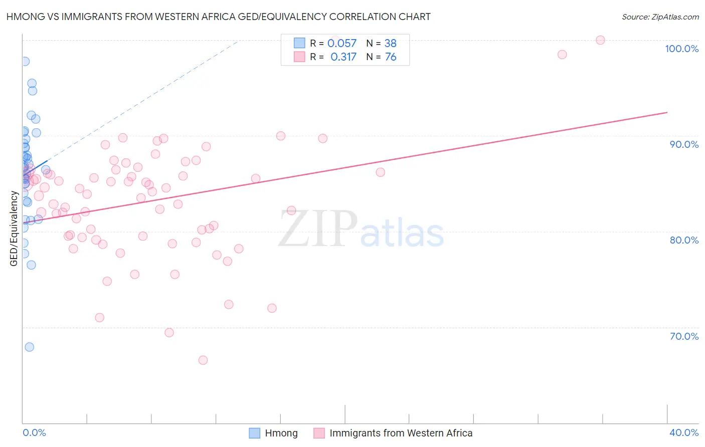 Hmong vs Immigrants from Western Africa GED/Equivalency