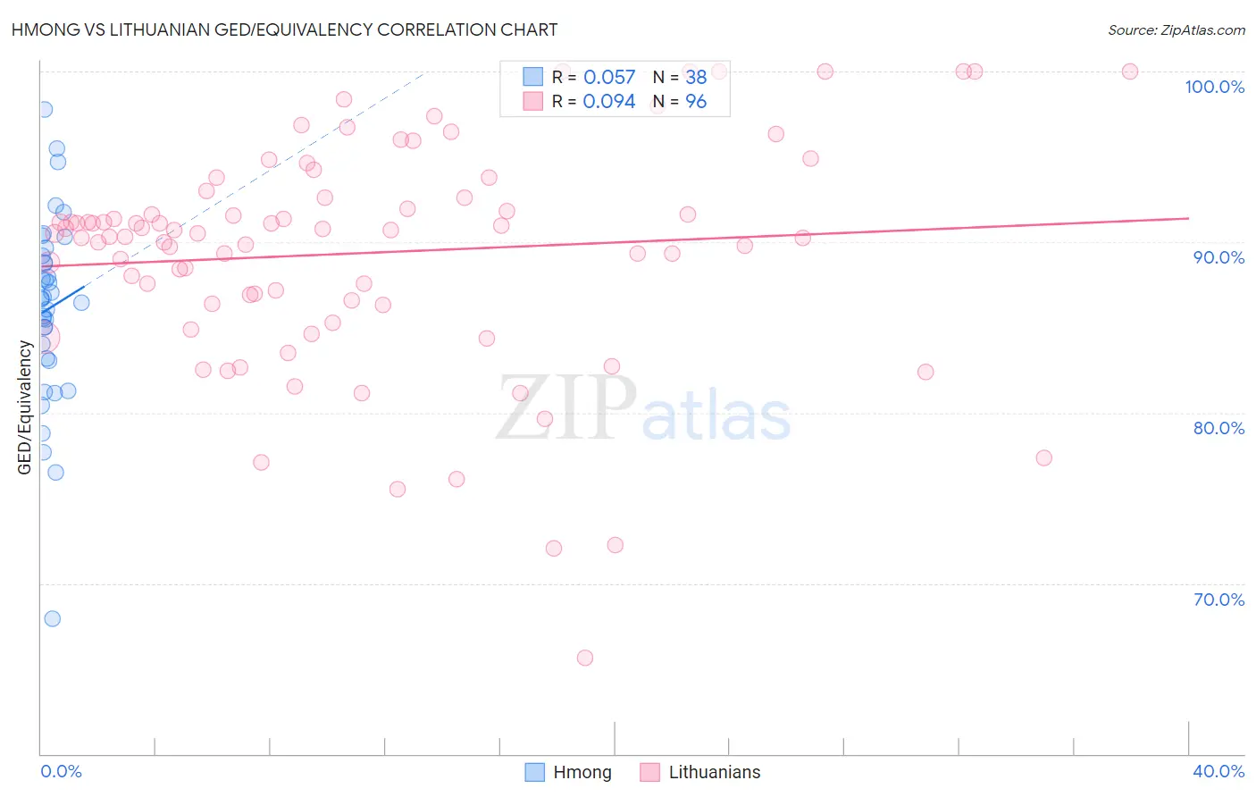Hmong vs Lithuanian GED/Equivalency