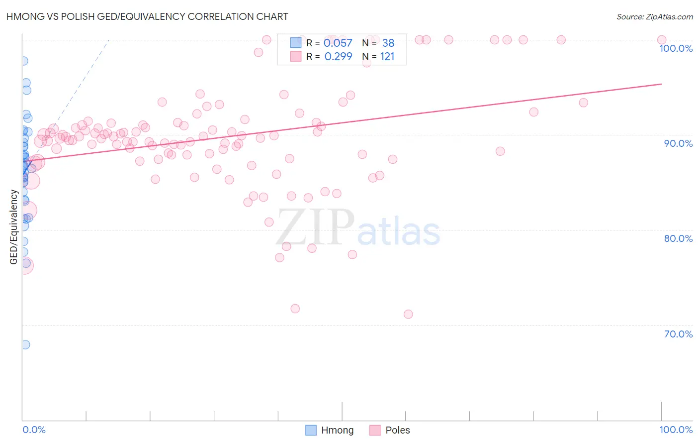 Hmong vs Polish GED/Equivalency