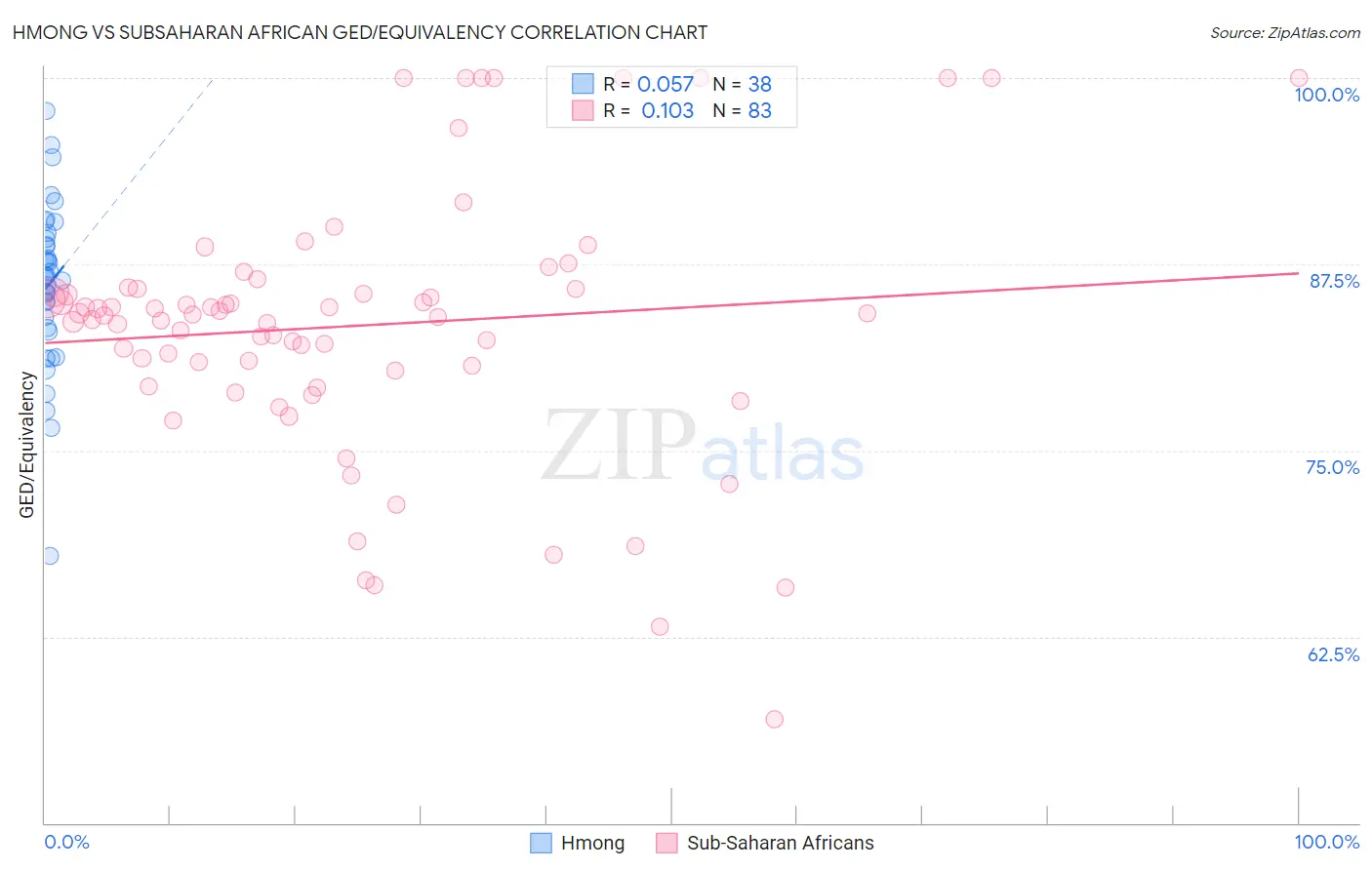 Hmong vs Subsaharan African GED/Equivalency