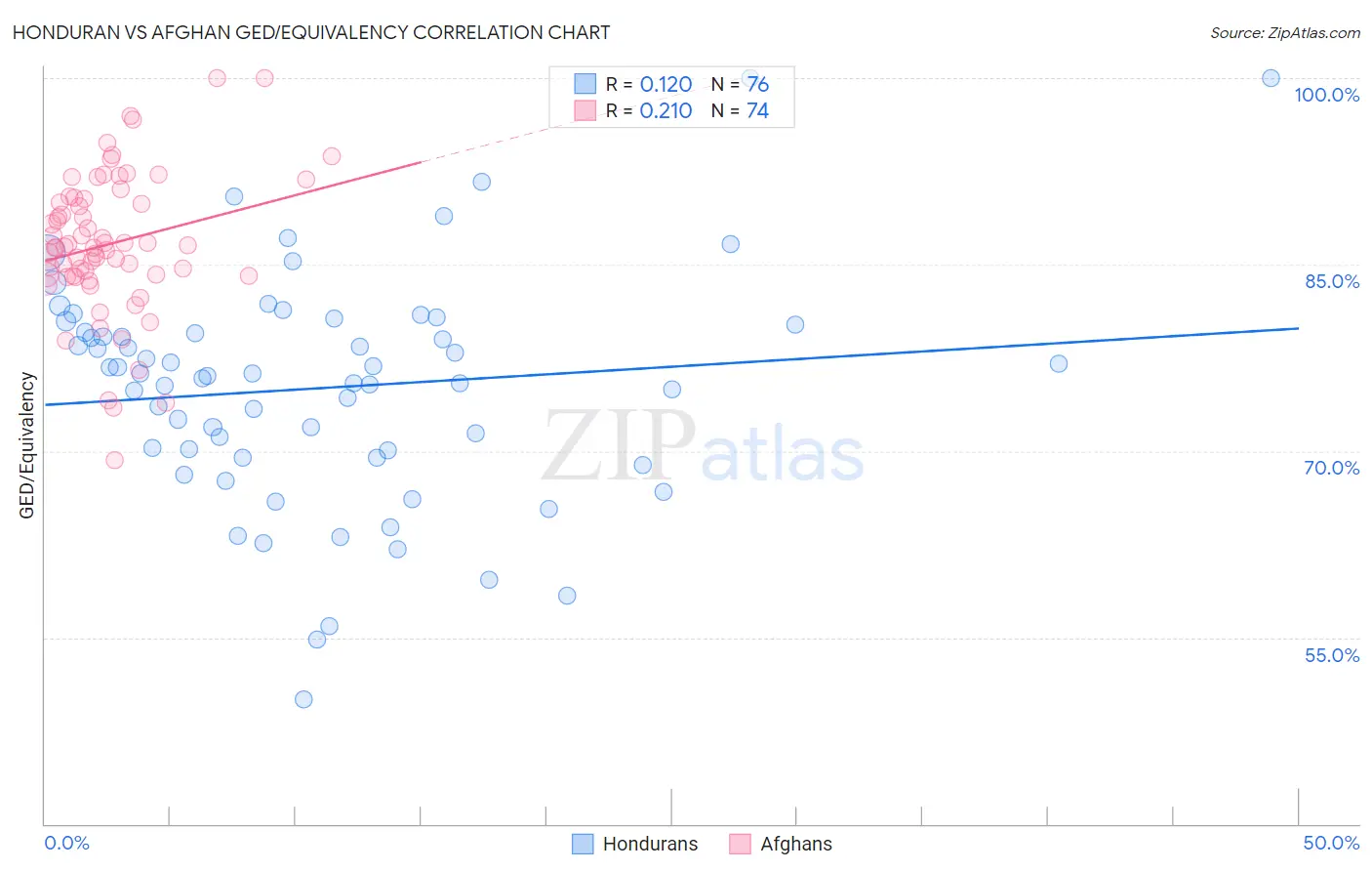 Honduran vs Afghan GED/Equivalency