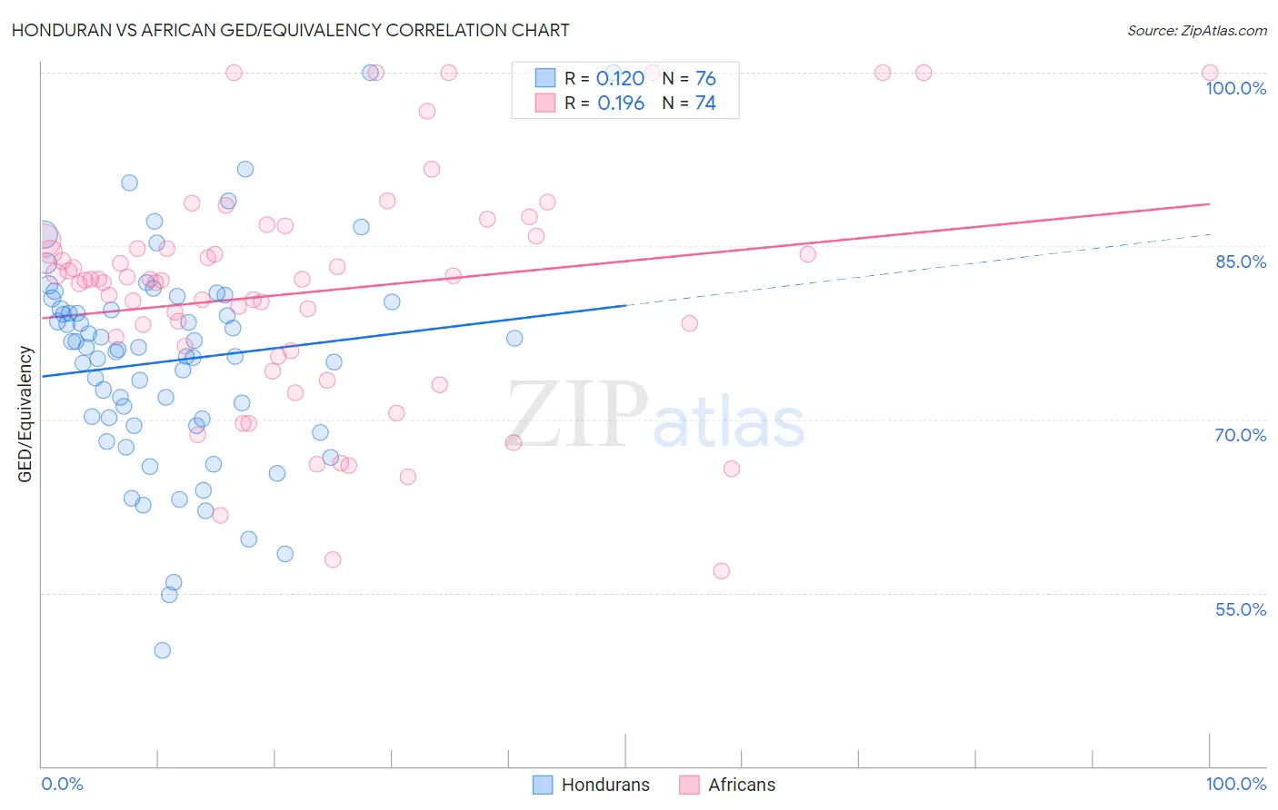 Honduran vs African GED/Equivalency