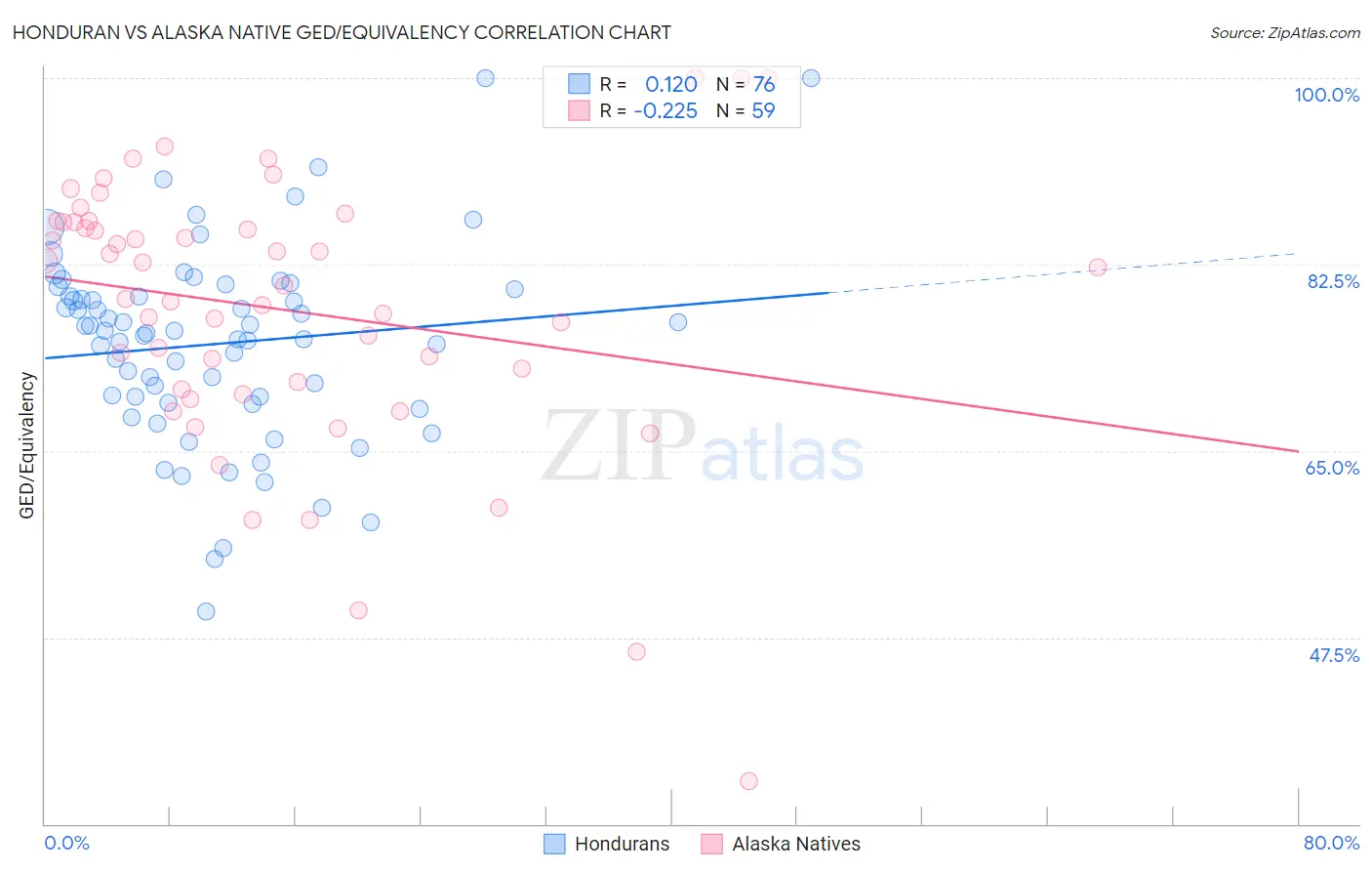 Honduran vs Alaska Native GED/Equivalency