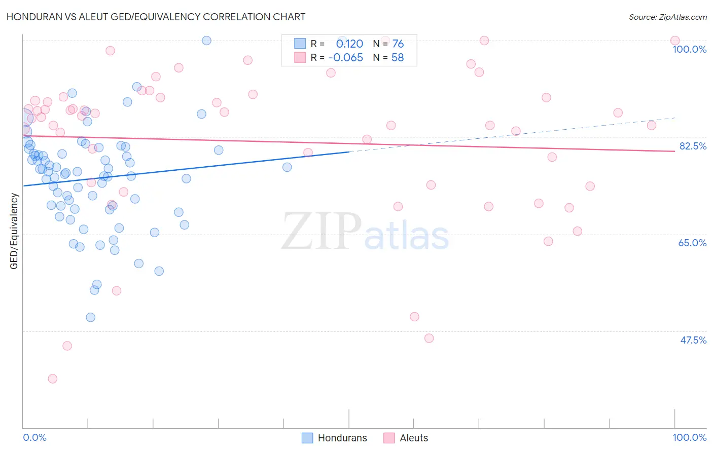 Honduran vs Aleut GED/Equivalency