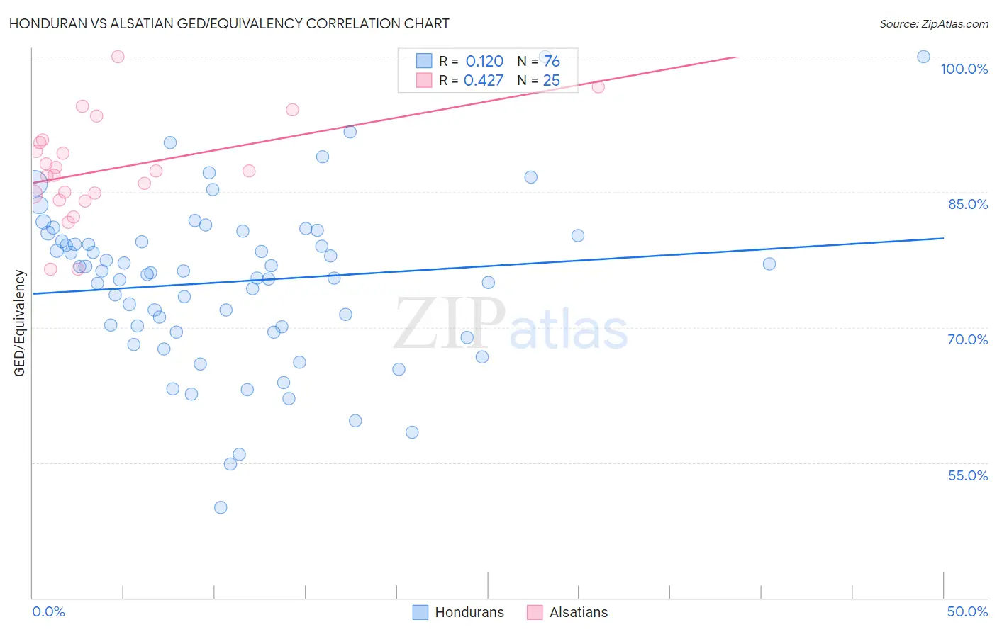 Honduran vs Alsatian GED/Equivalency