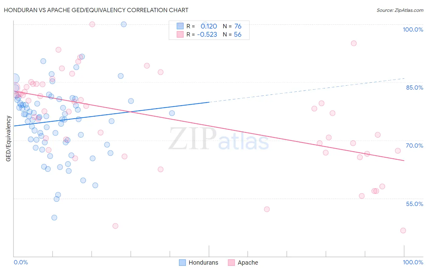Honduran vs Apache GED/Equivalency