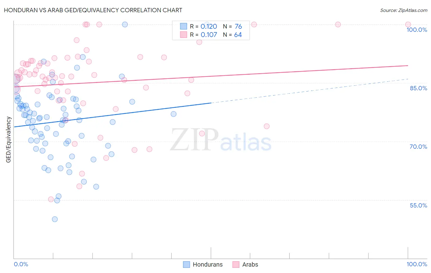 Honduran vs Arab GED/Equivalency