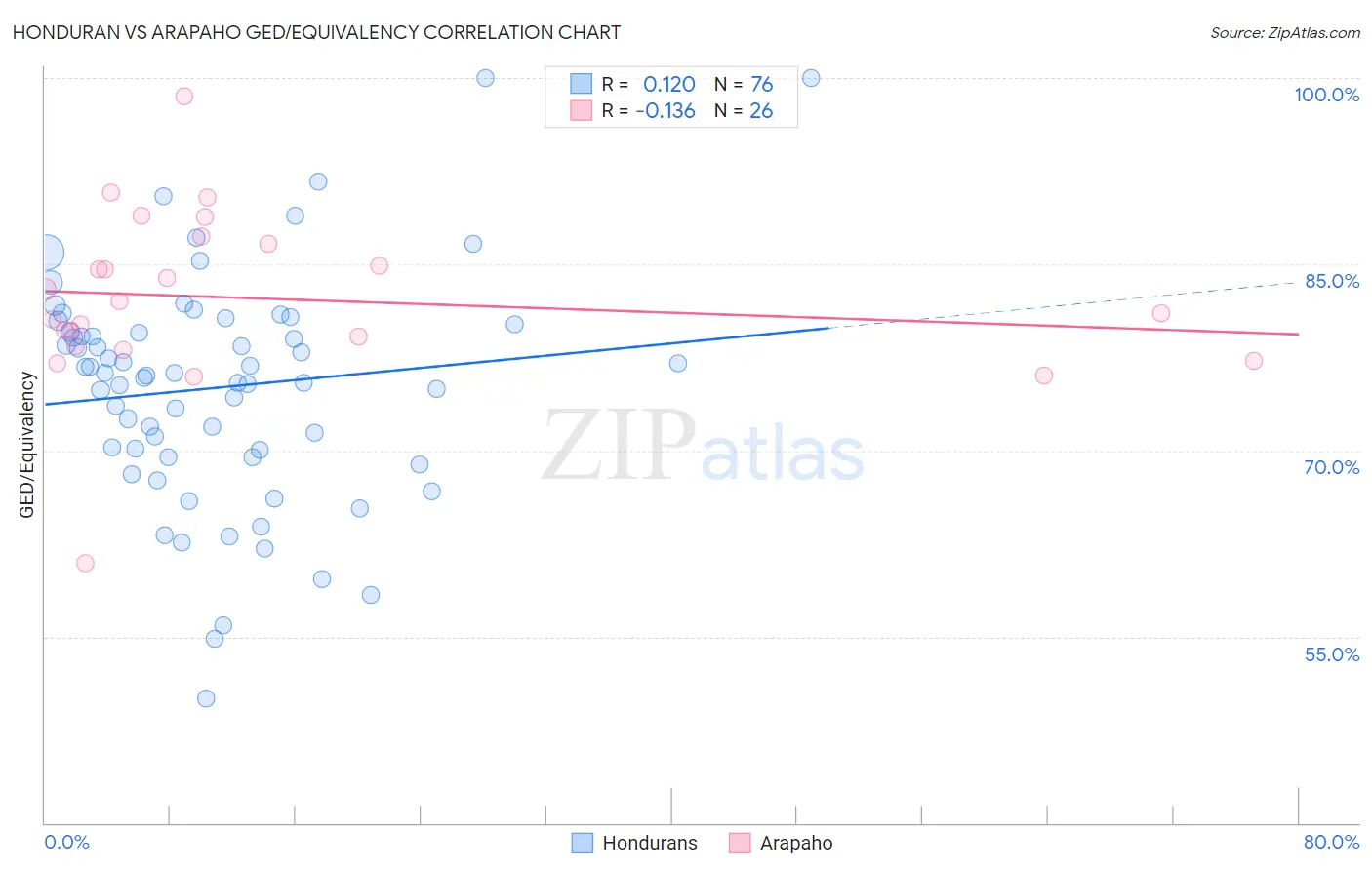 Honduran vs Arapaho GED/Equivalency