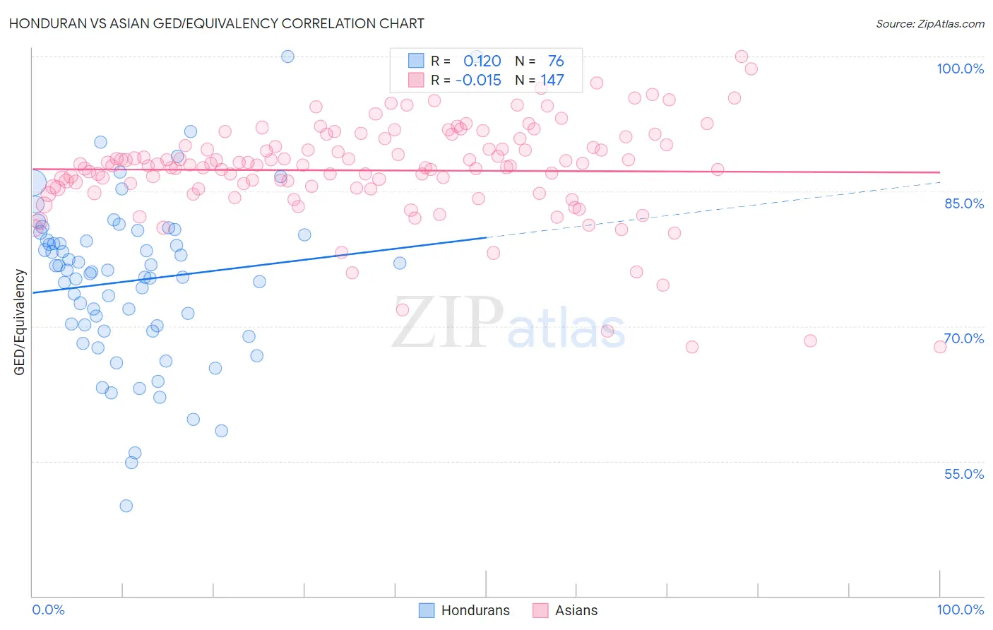 Honduran vs Asian GED/Equivalency