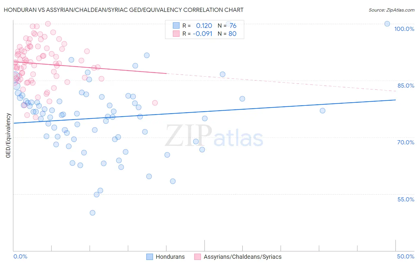 Honduran vs Assyrian/Chaldean/Syriac GED/Equivalency