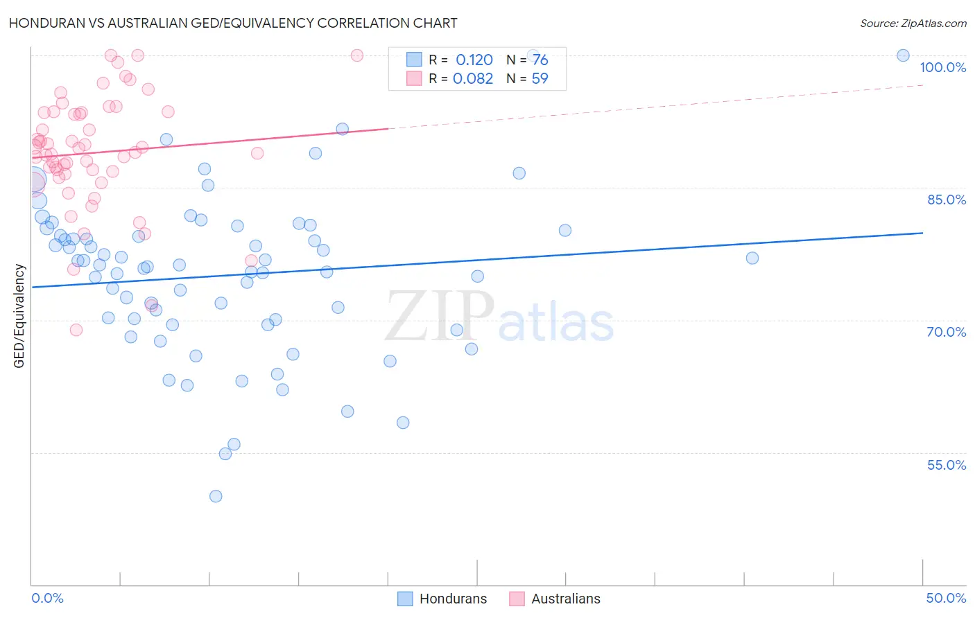 Honduran vs Australian GED/Equivalency
