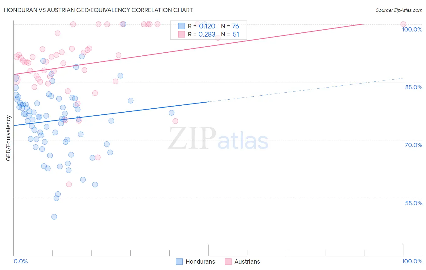 Honduran vs Austrian GED/Equivalency