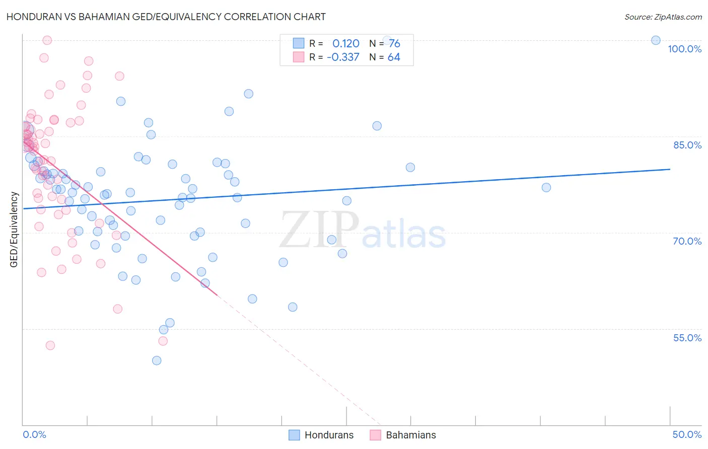 Honduran vs Bahamian GED/Equivalency