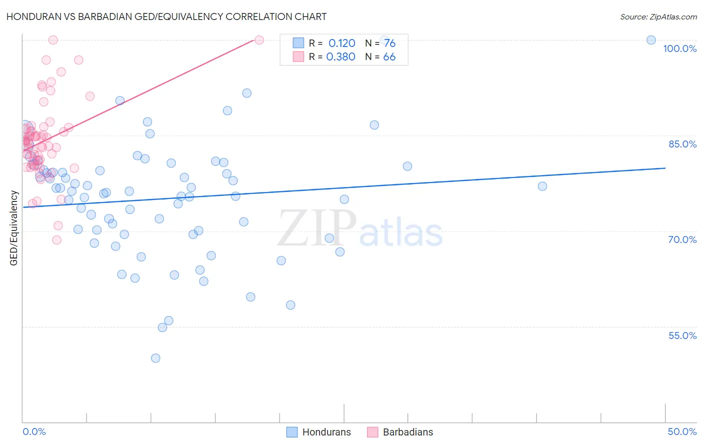 Honduran vs Barbadian GED/Equivalency