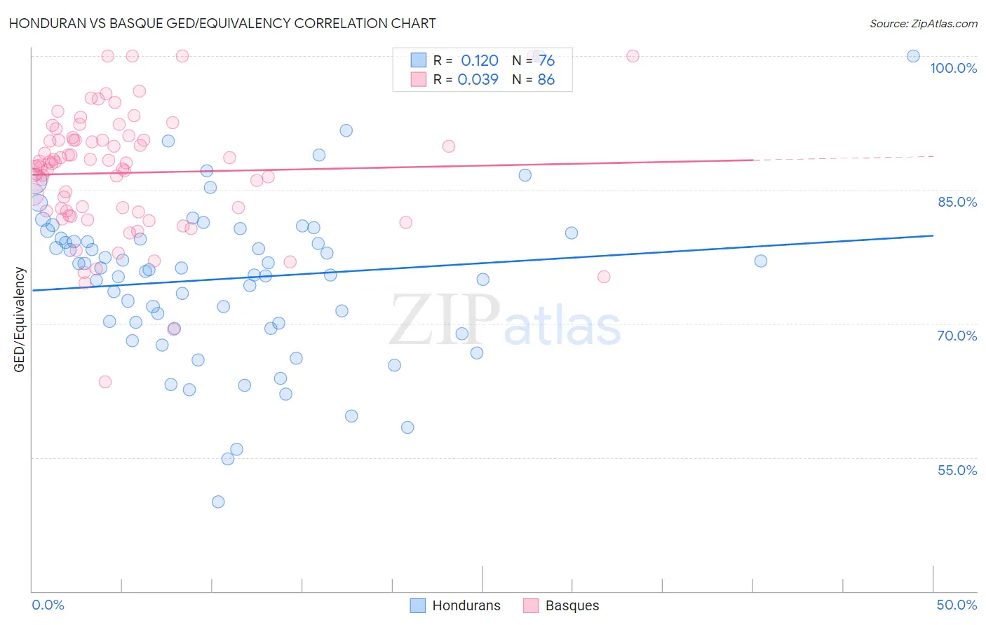 Honduran vs Basque GED/Equivalency