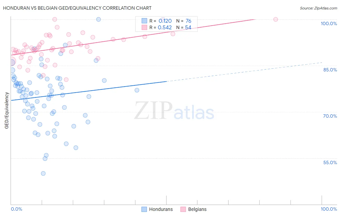 Honduran vs Belgian GED/Equivalency