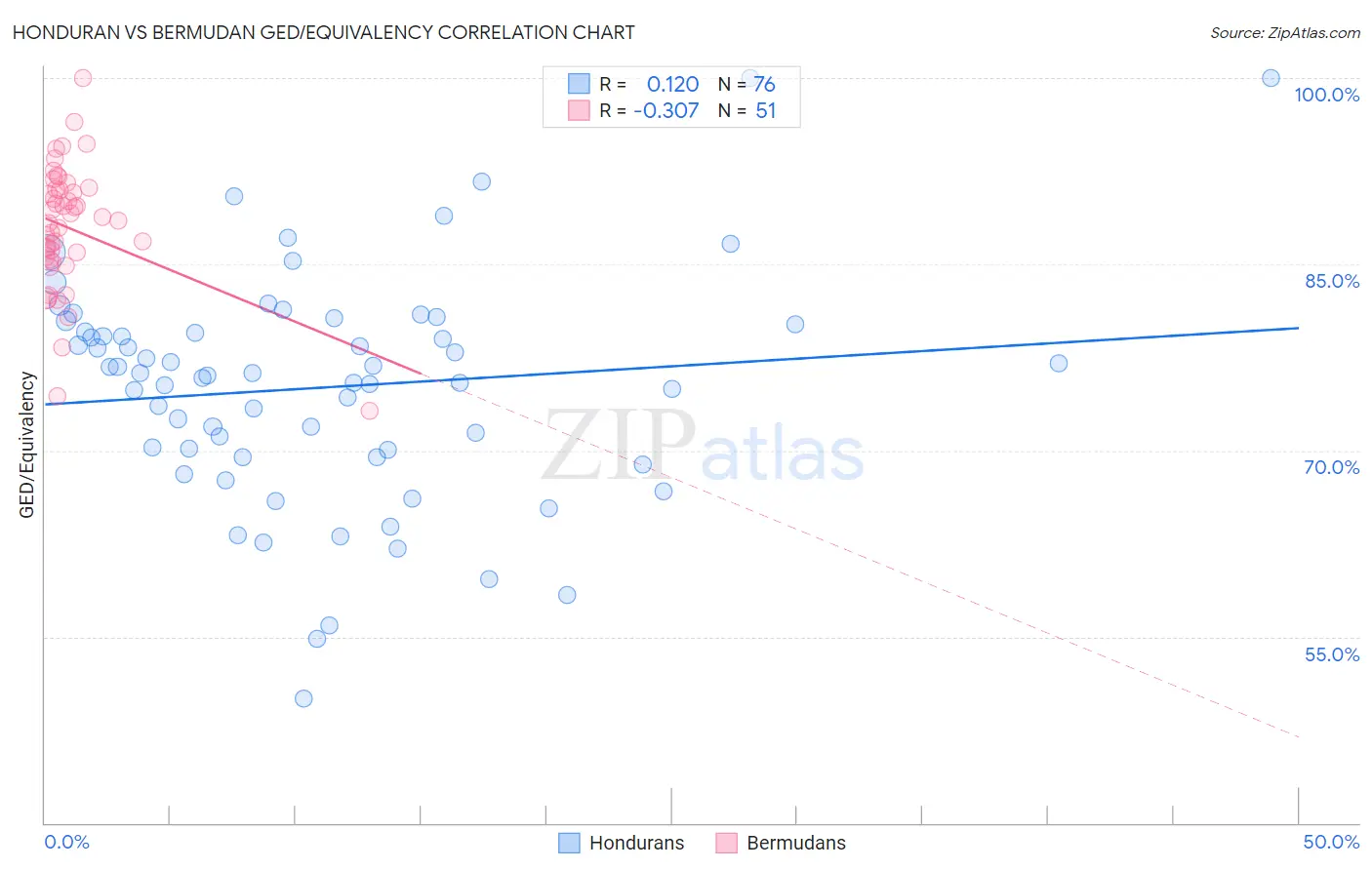 Honduran vs Bermudan GED/Equivalency