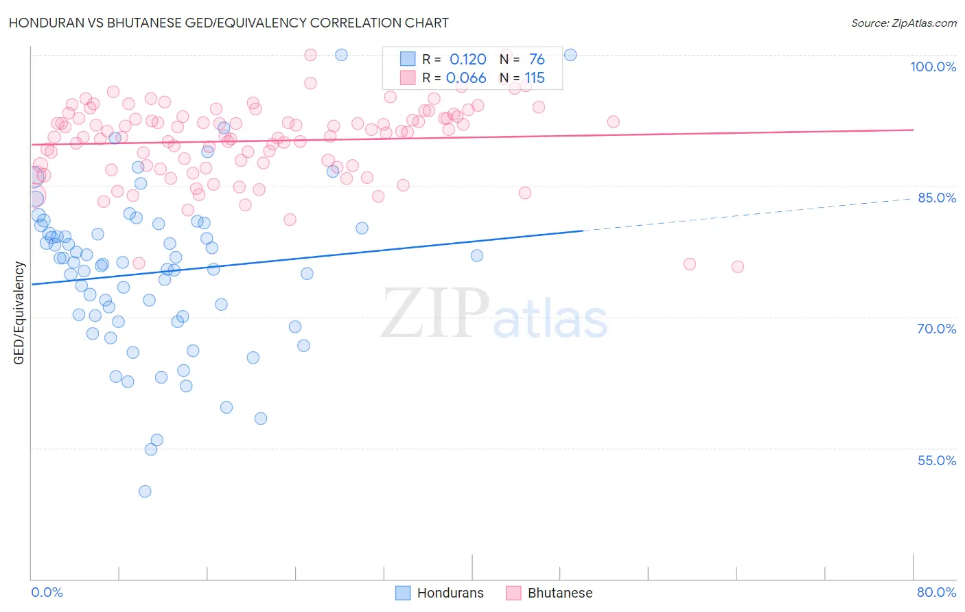 Honduran vs Bhutanese GED/Equivalency