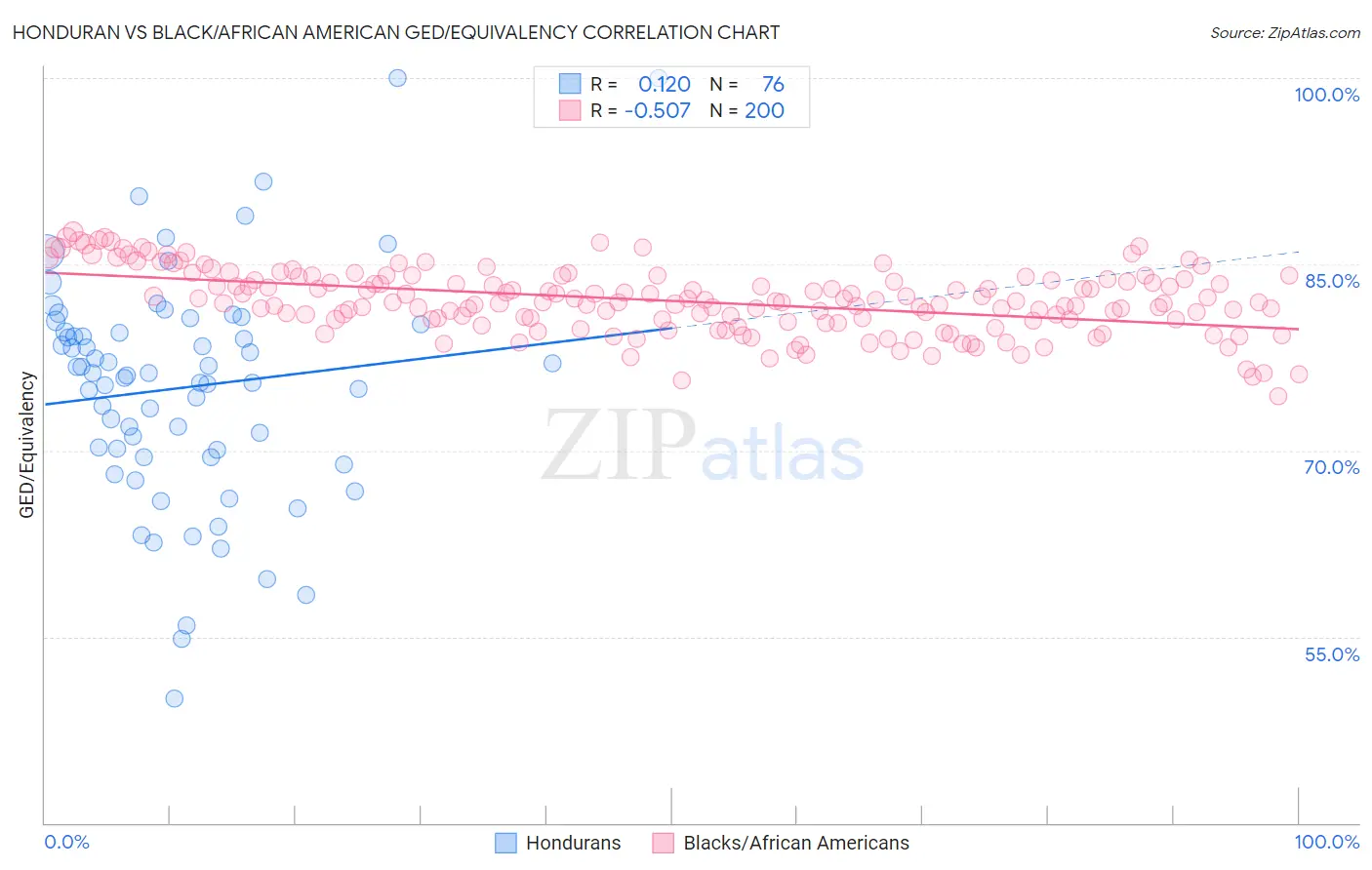 Honduran vs Black/African American GED/Equivalency