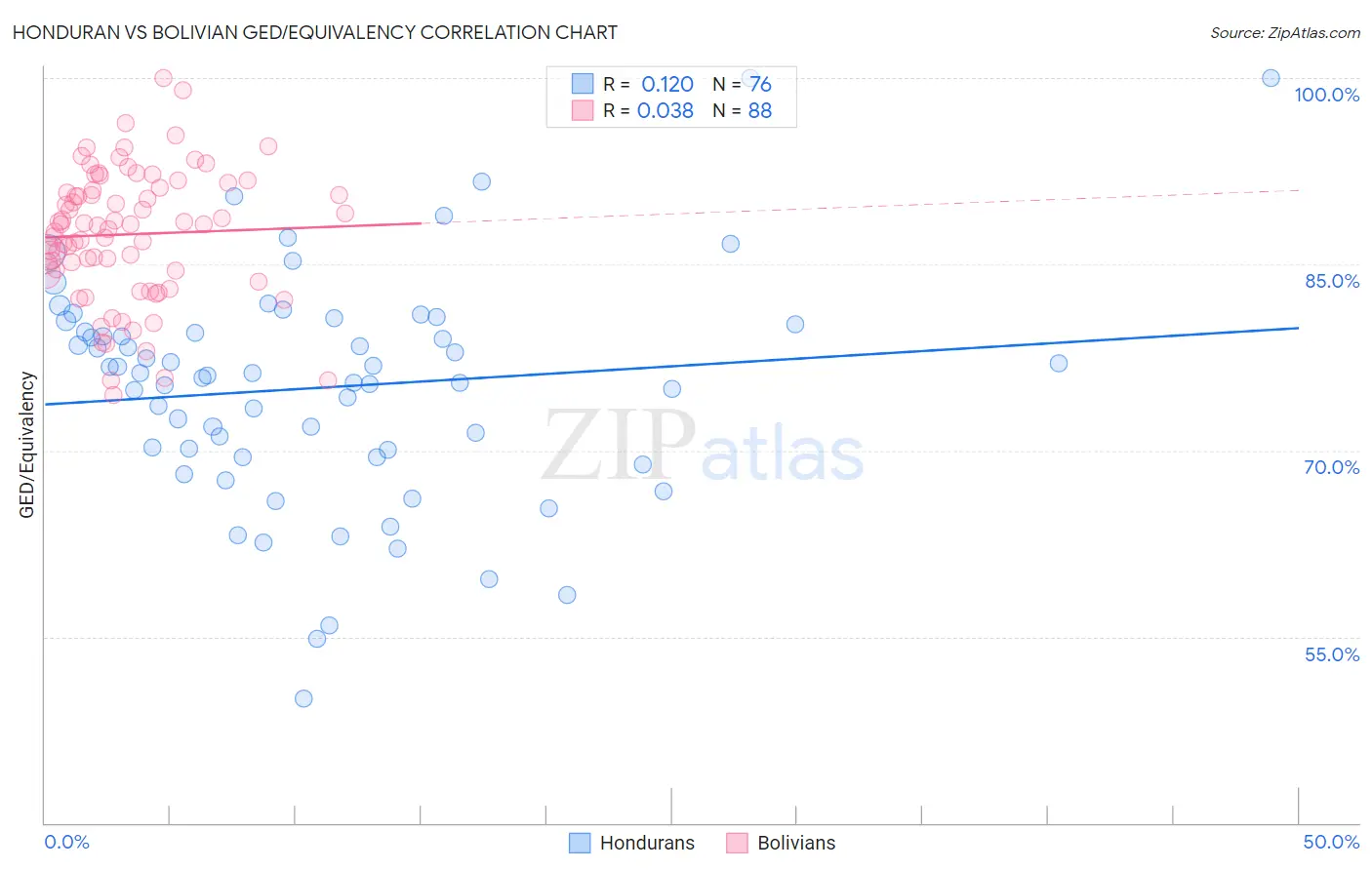 Honduran vs Bolivian GED/Equivalency