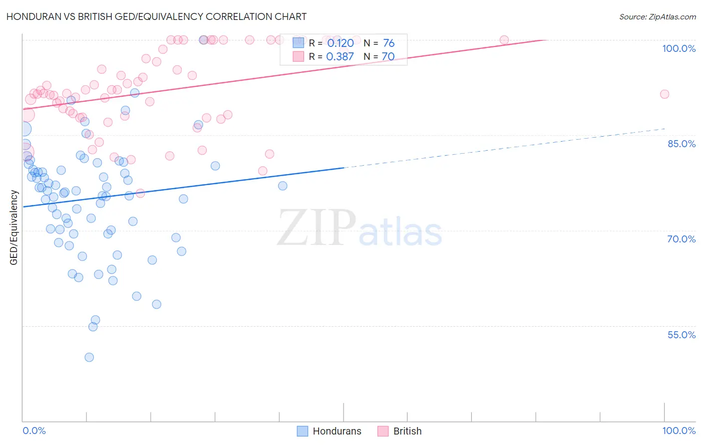 Honduran vs British GED/Equivalency