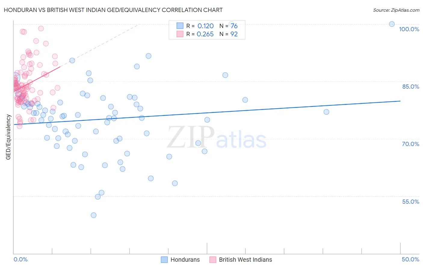Honduran vs British West Indian GED/Equivalency
