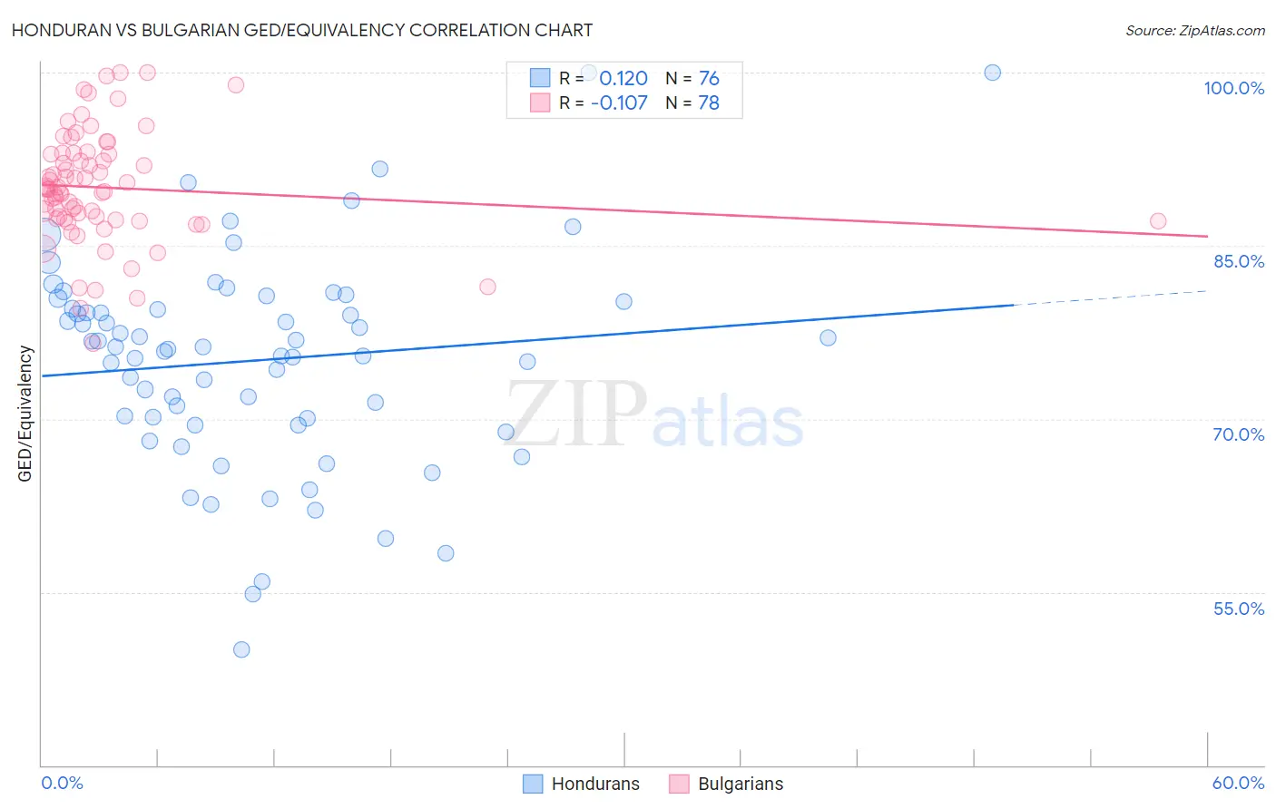 Honduran vs Bulgarian GED/Equivalency