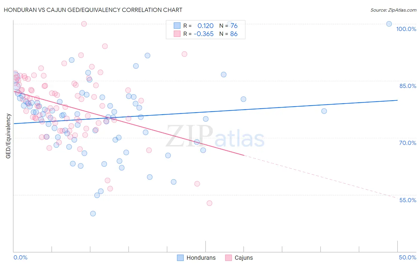 Honduran vs Cajun GED/Equivalency