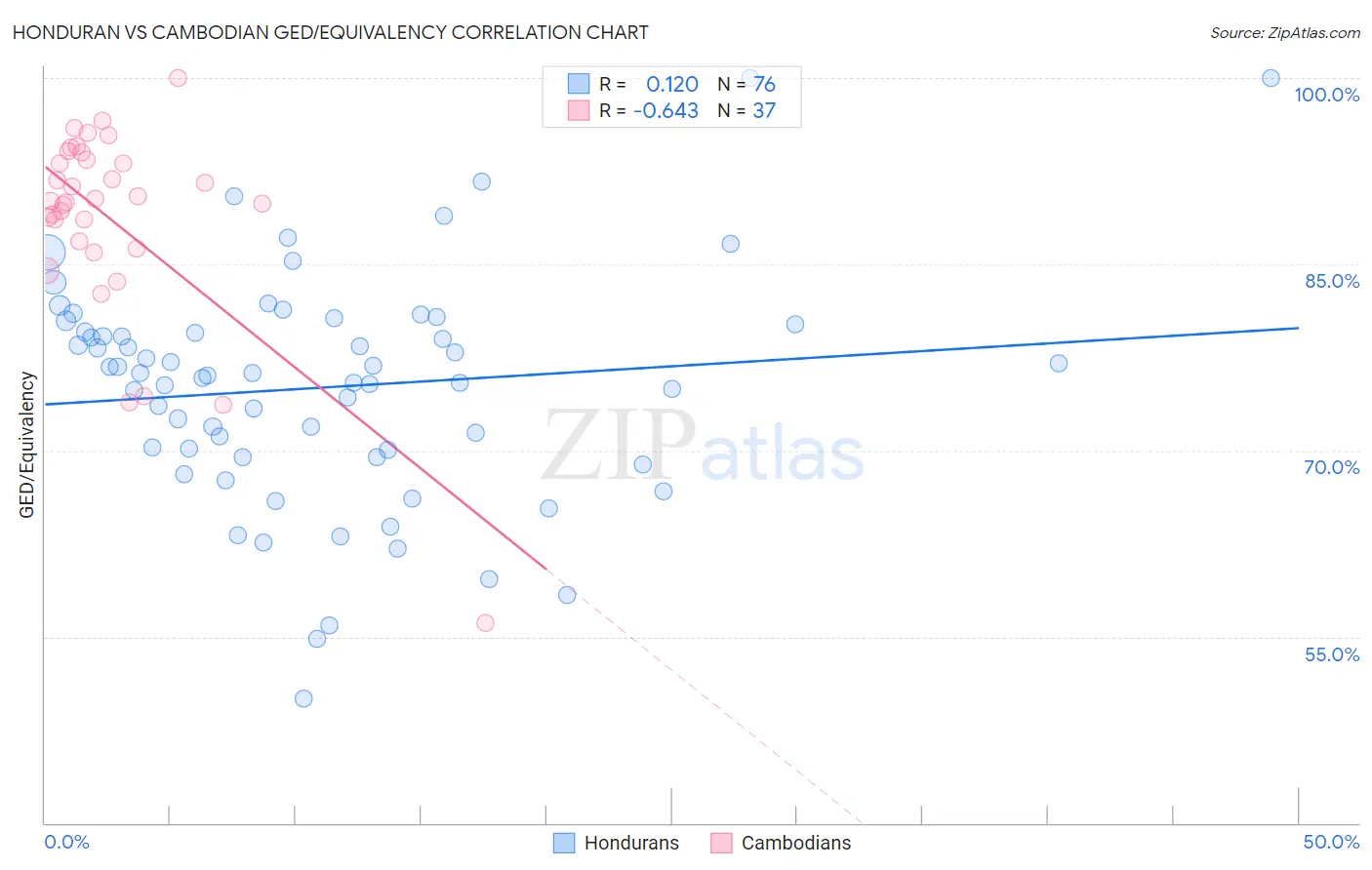 Honduran vs Cambodian GED/Equivalency