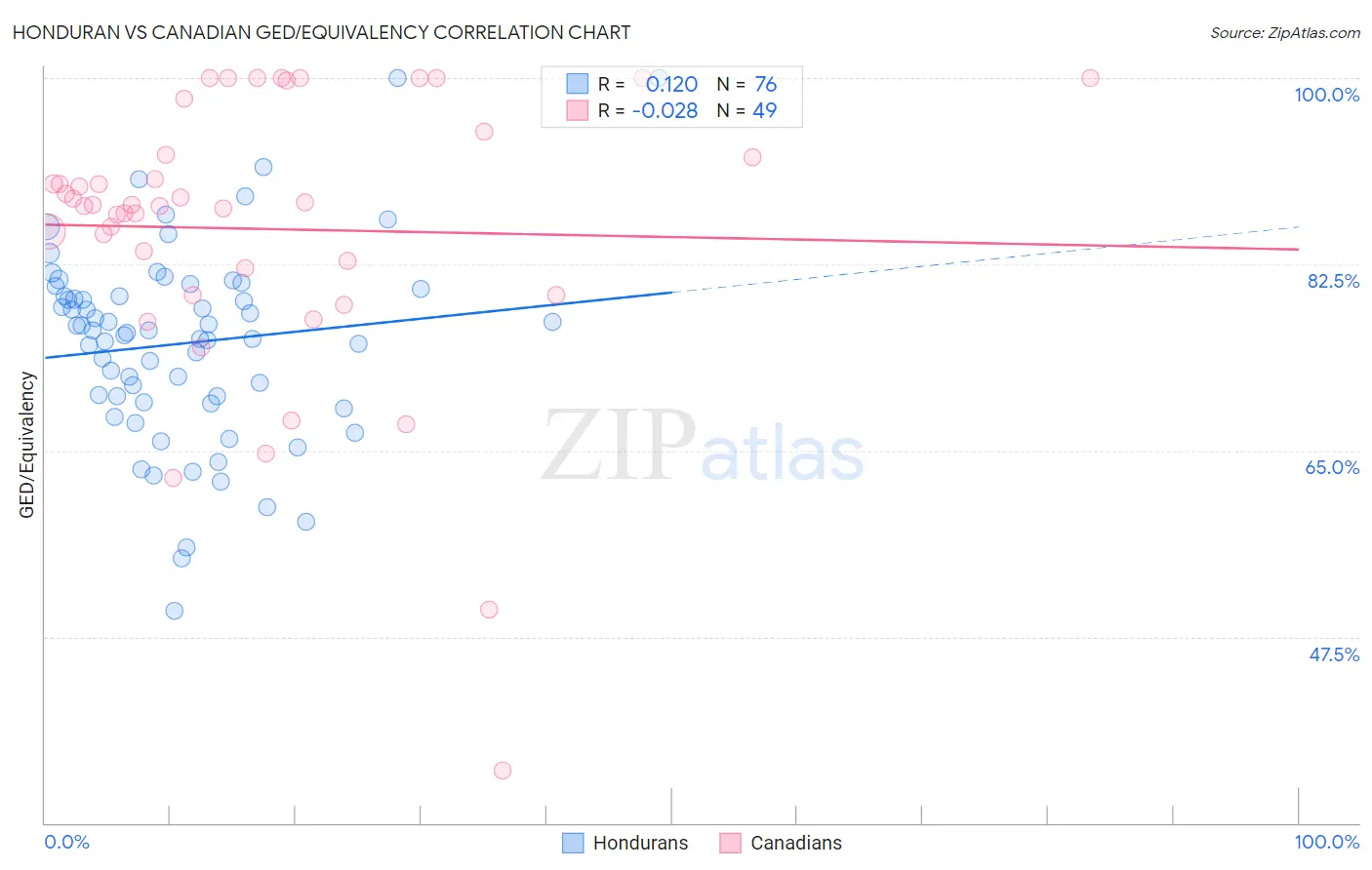 Honduran vs Canadian GED/Equivalency