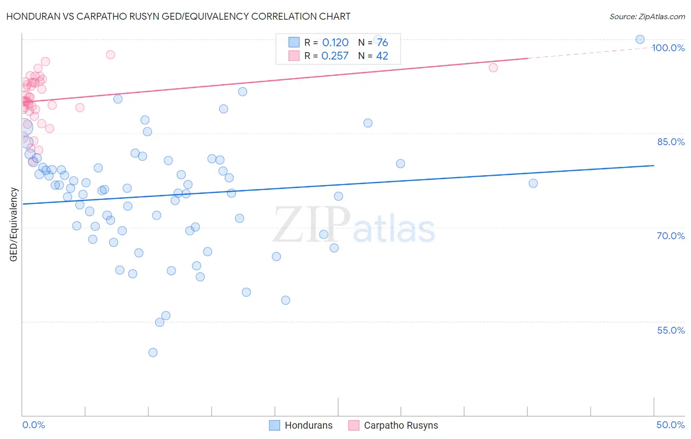 Honduran vs Carpatho Rusyn GED/Equivalency