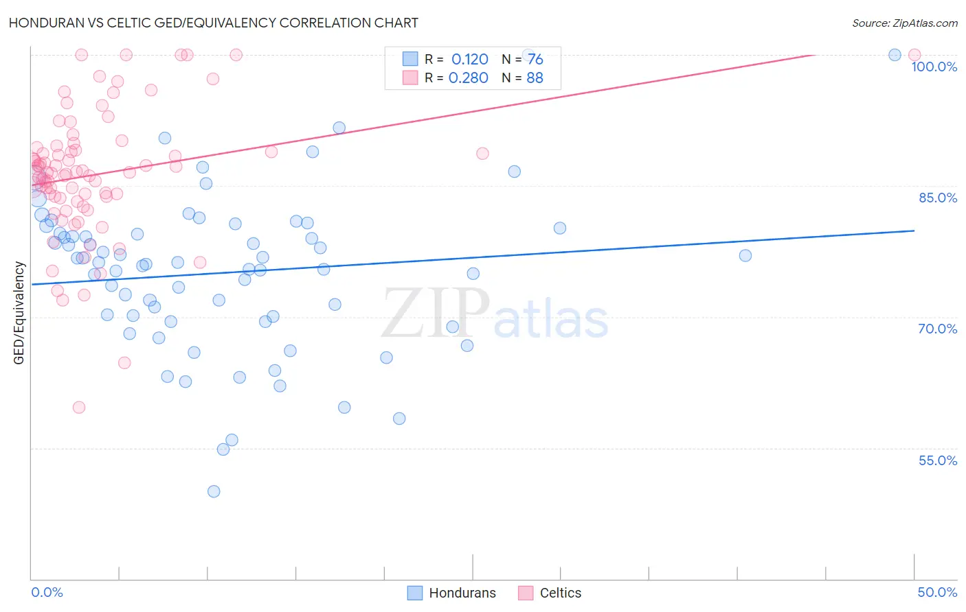 Honduran vs Celtic GED/Equivalency