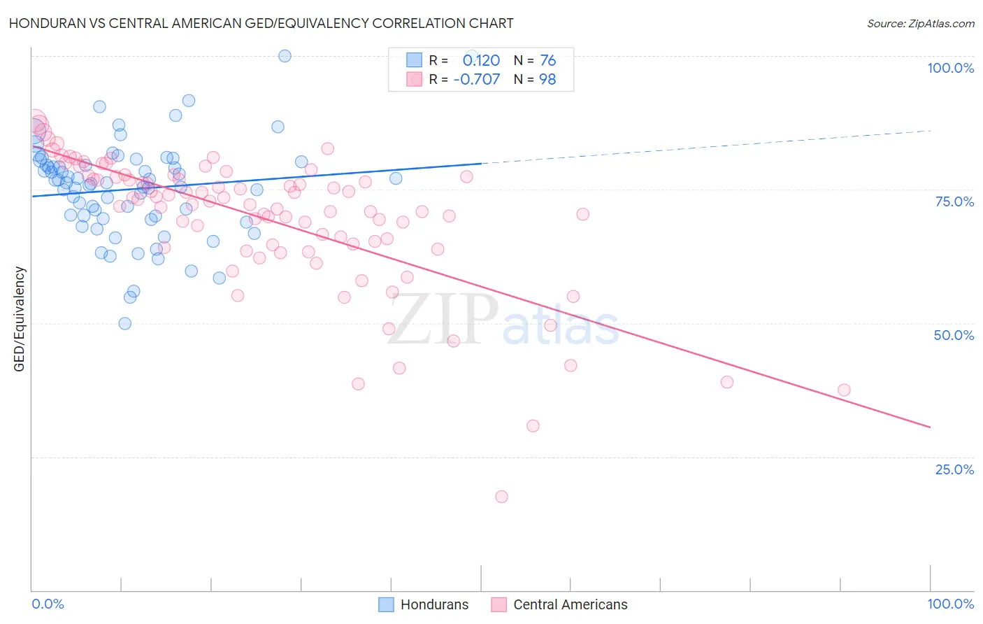 Honduran vs Central American GED/Equivalency