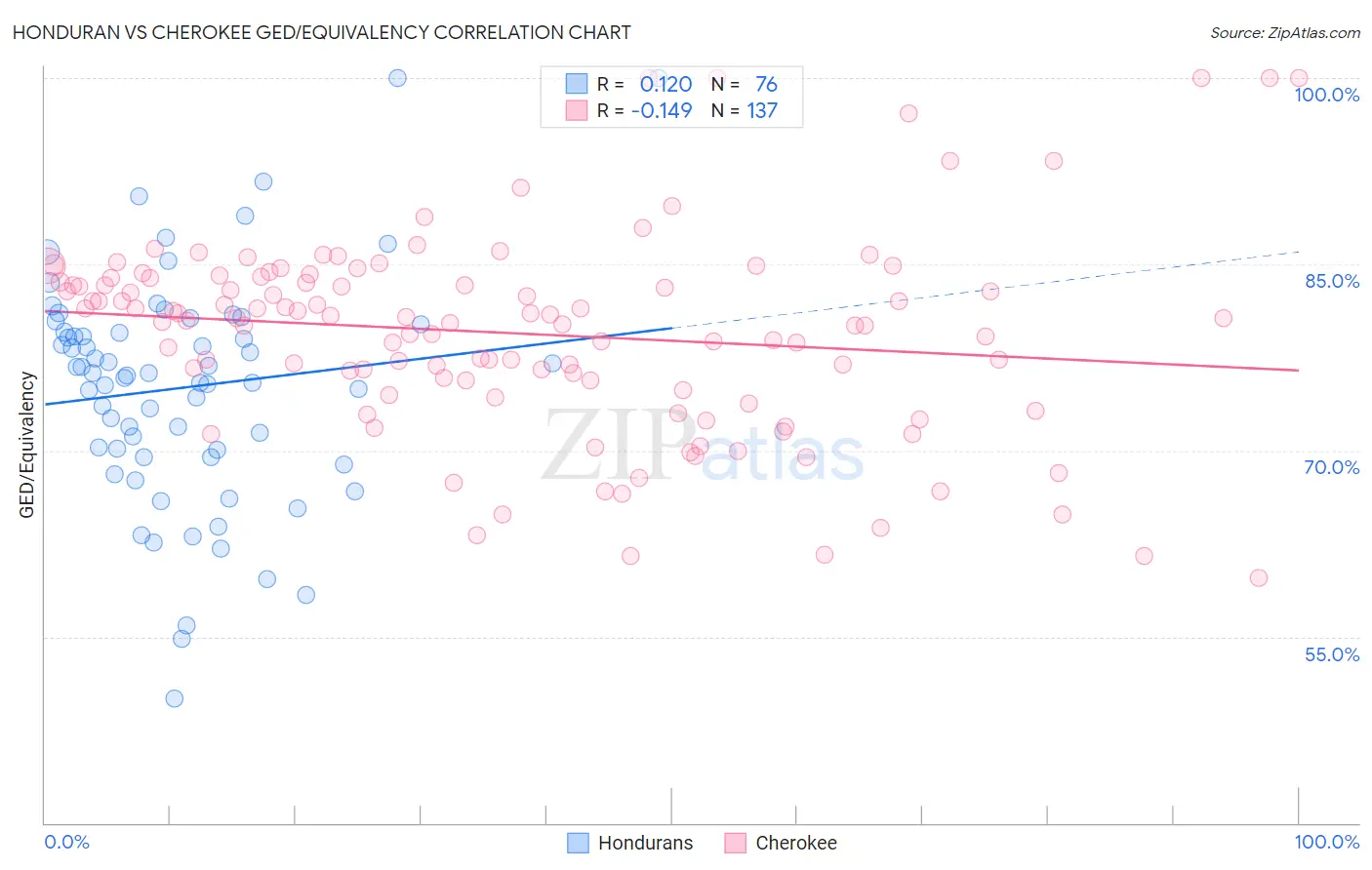 Honduran vs Cherokee GED/Equivalency