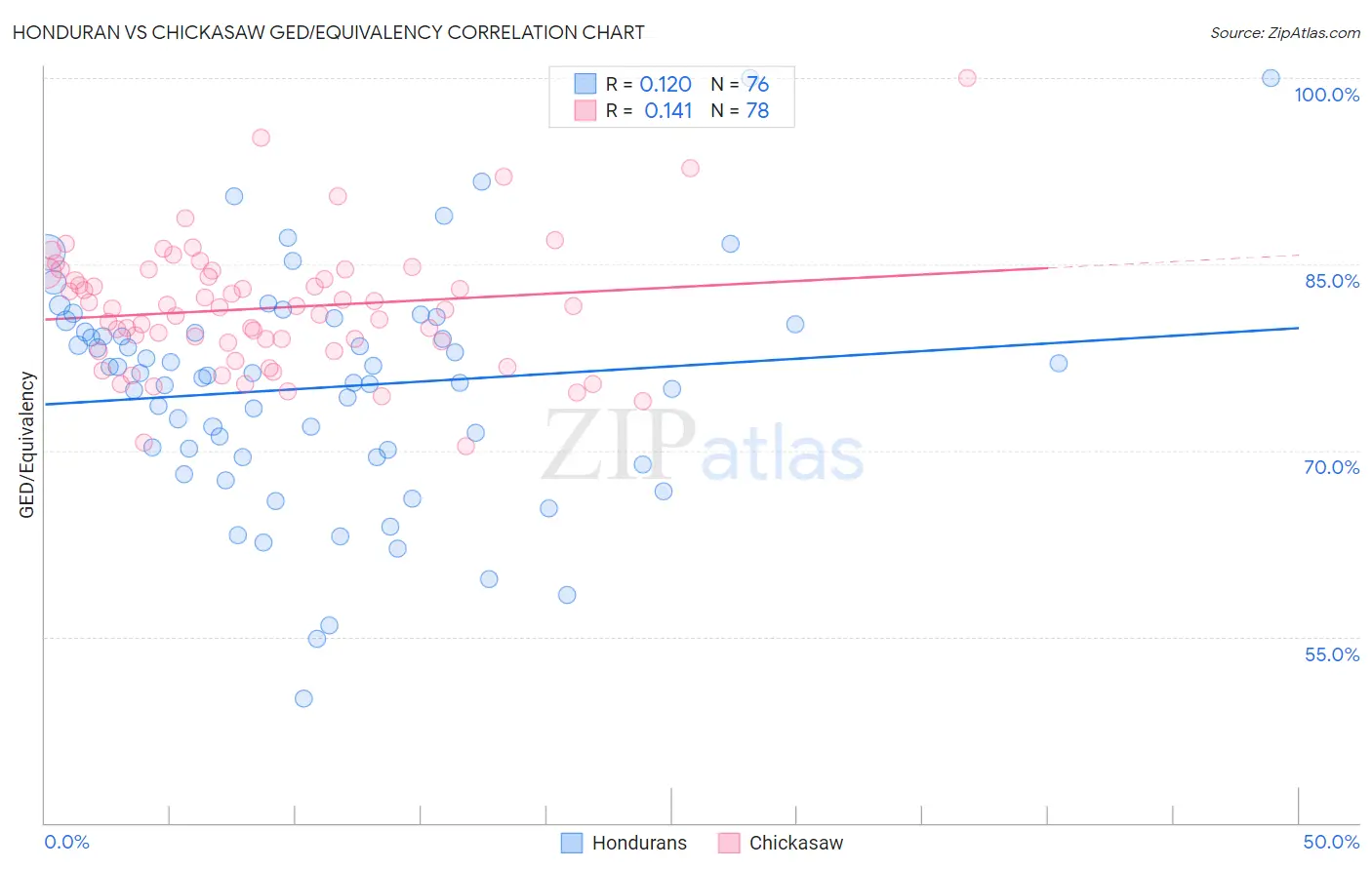 Honduran vs Chickasaw GED/Equivalency