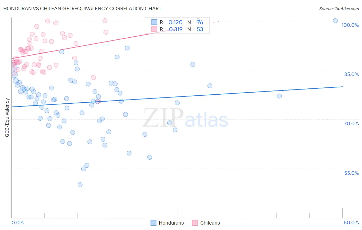 Honduran vs Chilean GED/Equivalency