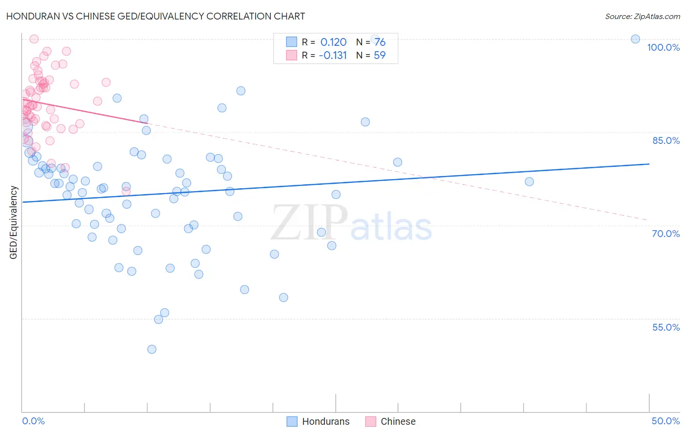 Honduran vs Chinese GED/Equivalency