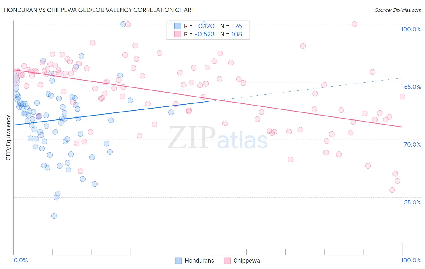 Honduran vs Chippewa GED/Equivalency
