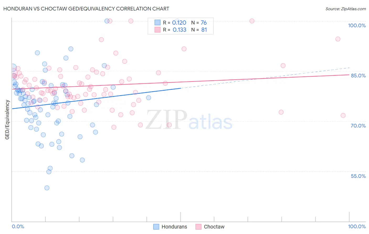 Honduran vs Choctaw GED/Equivalency