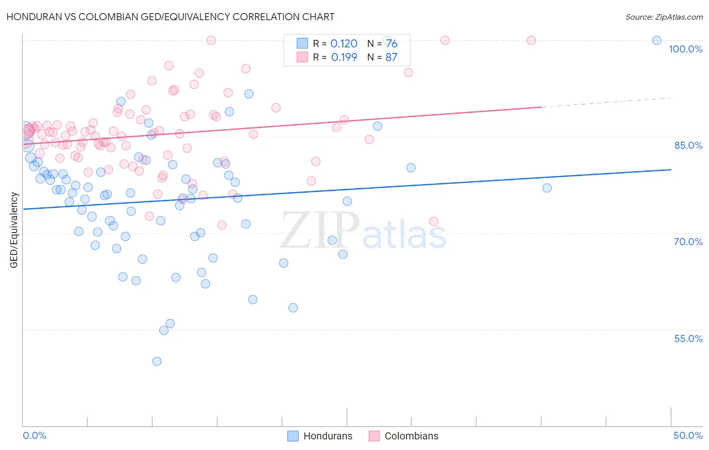 Honduran vs Colombian GED/Equivalency